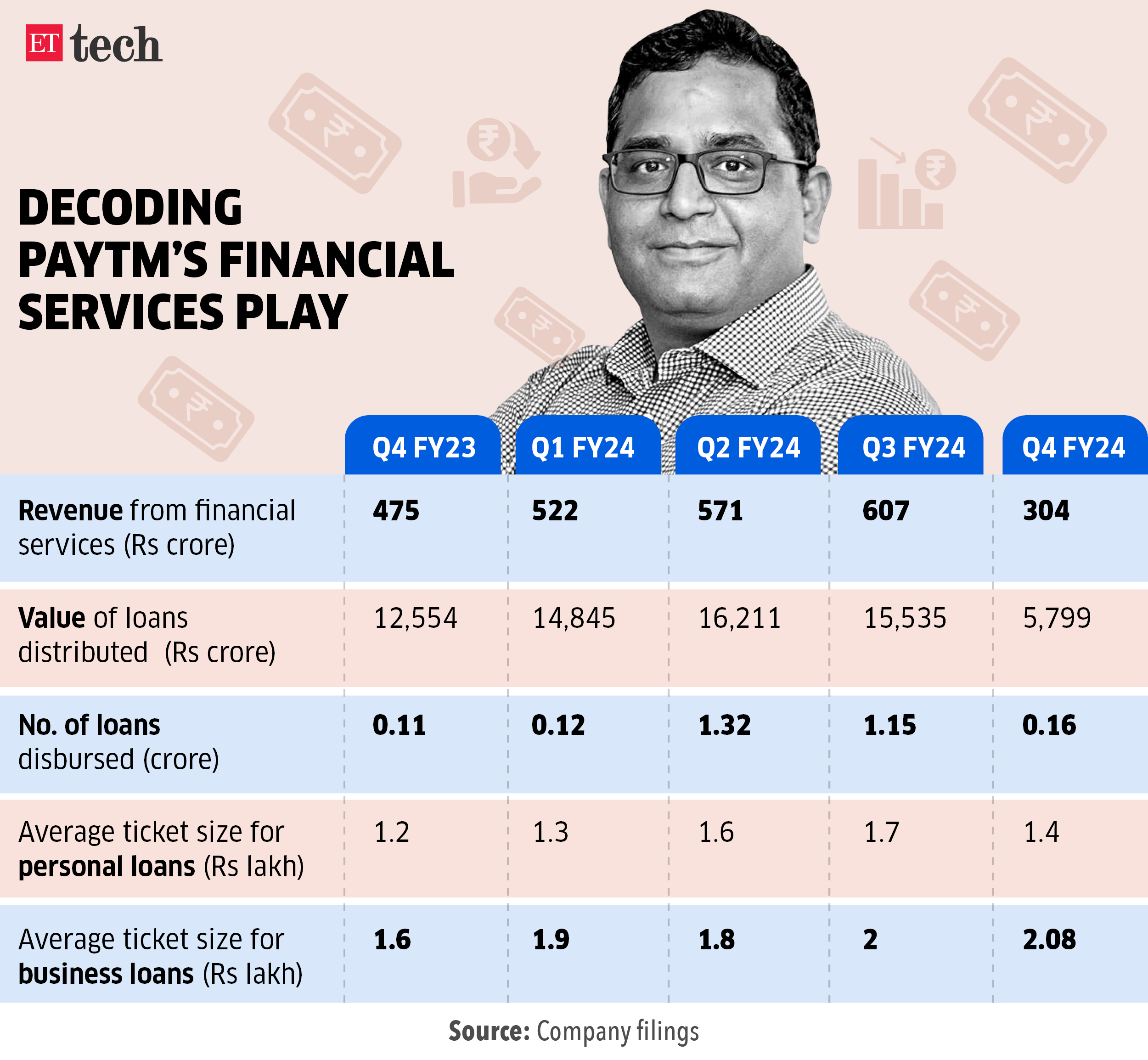 Decoding Paytms financial services play Vijay Shekhar Sharma May 2024 Graphic